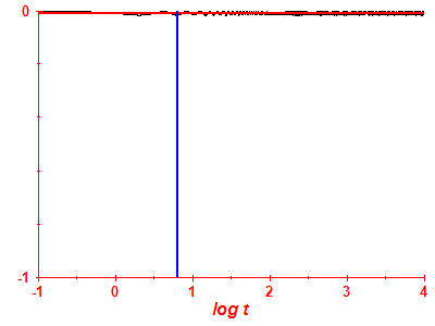 Survival probability log